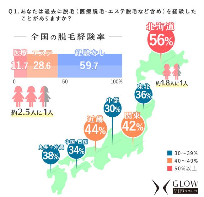 女性の脱毛経験者の割合